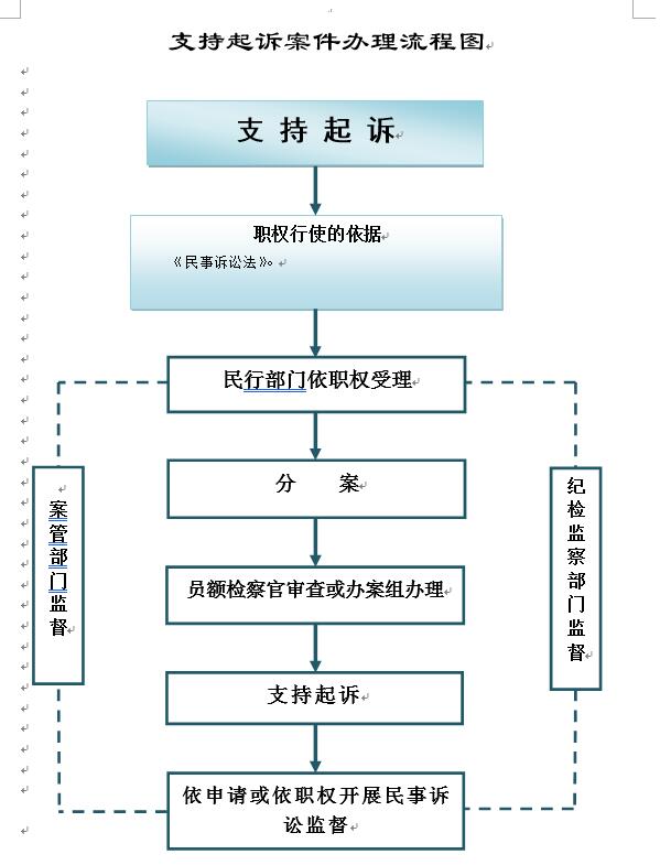 支持起诉案件办理流程图_淮安市人民检察院